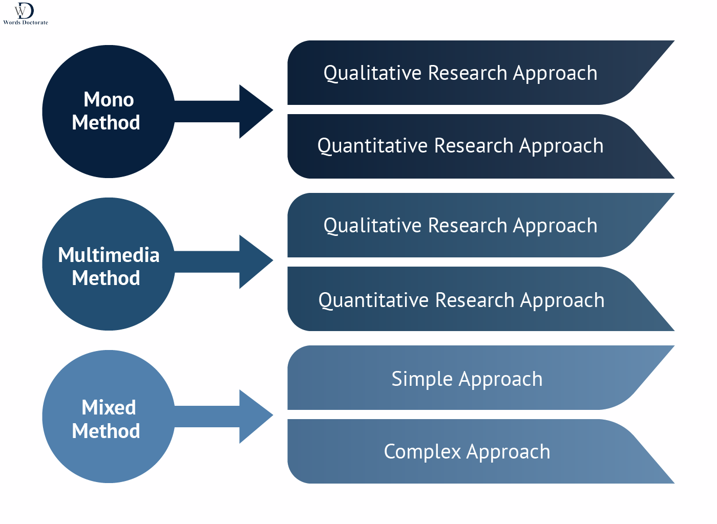 learn phd research methods